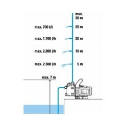 Blitzangebot 🌟 Gardena 01718-20 Gartenpumpe 3000/4 Saugschlauch-Set 🎉 -GARDENA SHOP 51446737 4